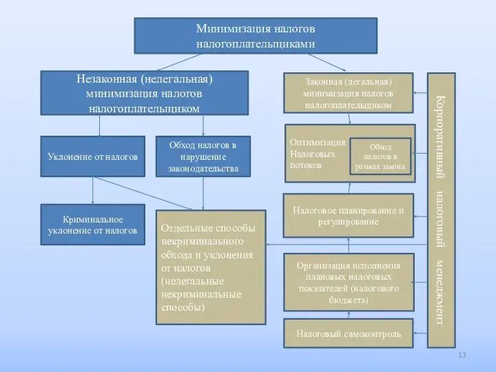 Схемы минимизации налогов организации. Законная оптимизация налогов методы и схемы. Минимизация налогов. Схема минимизации налогообложения. Налоговая оптимизация организаций