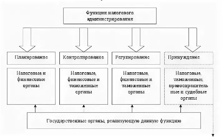 Формы налогового администрирования