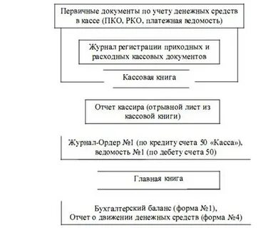 Для учета денежных средств используются счета