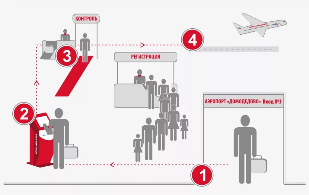 За сколько часов надо быть в аэропорту. Порядок действий в аэропорту. Порядок регистрации в аэропорту. Алгоритм поведения в аэропорту. Этапы в аэропорту.