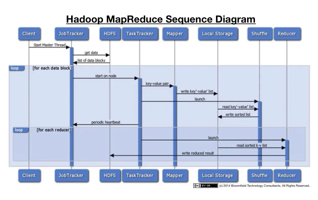 Expected sequence. Диаграмма последовательности Kafka. Sequence диаграмма. MAPREDUCE архитектура. Sequence diagram data.