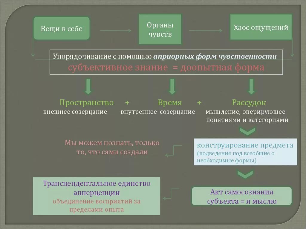 Априорные формы чувственного. Априорные формы чувств. Априорные формы знания. Упорядочивается ощущения с помощью априорных форм это. Априорные формы чувственного созерцания по канту.