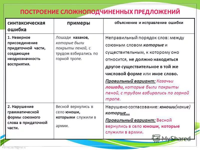 Синтаксические ошибки примеры. Ошибка в построении сложноподчинённого предложения. Синтаксические ошибки в предложениях примеры. Ошибка в построении сложноподчинённого предложения пример. Не видеть ошибки предложение