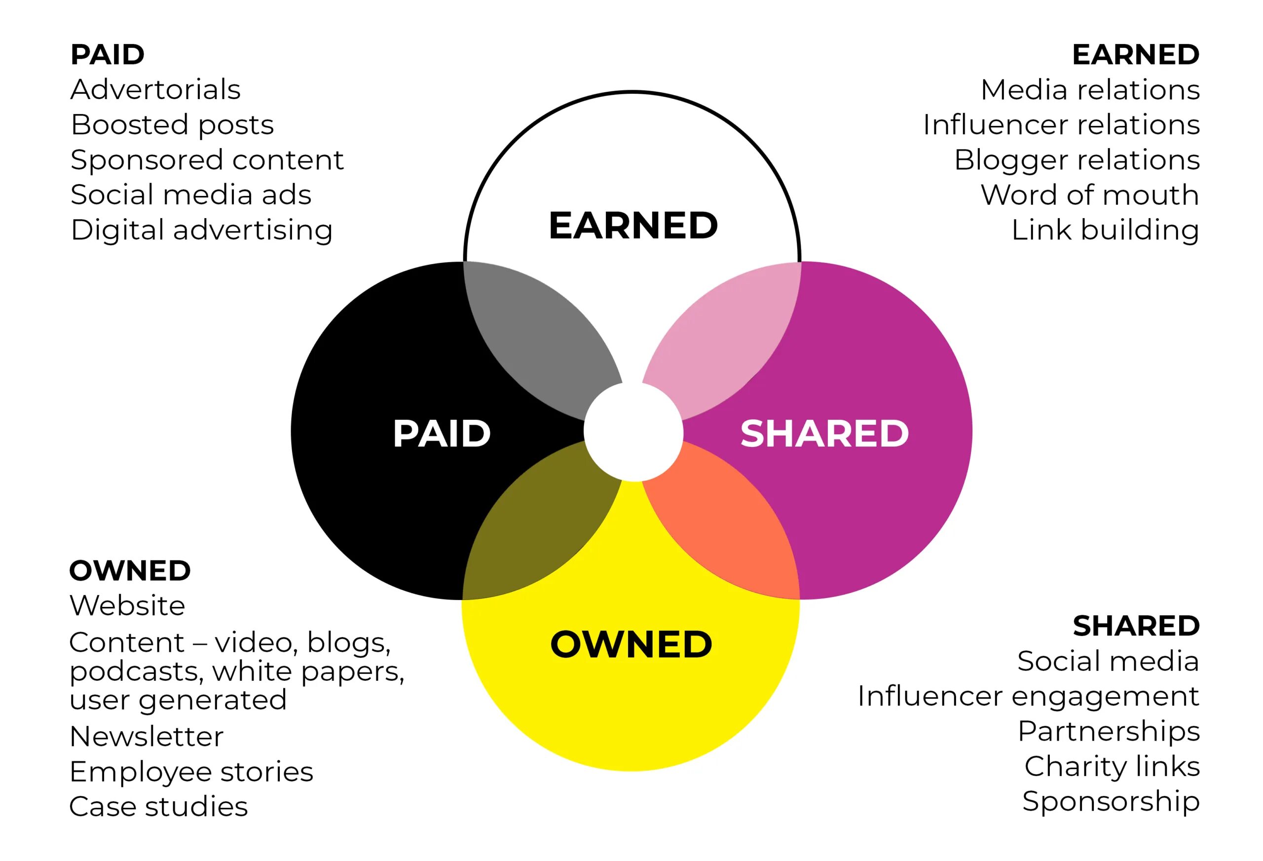 Share pay. Peso модель маркетинг. Paid shared owned earned. Модель песо. Shared Медиа.