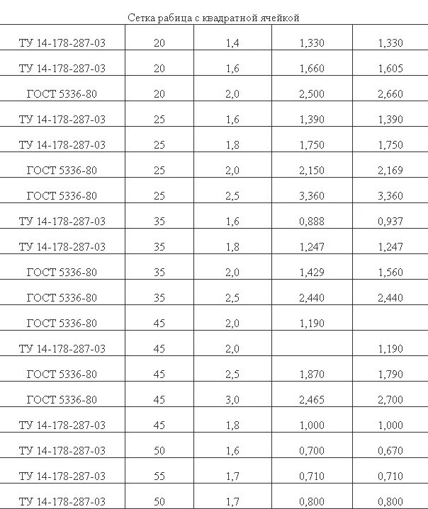 Размеры оцинкованной сетки. Сколько весит 1 м2 сетки рабицы. Вес сетки сварной 100х100х3 вес 1 м2. Сетка рабица вес 1 м2. Сетка рабица 50х50х2 вес 1 м2.