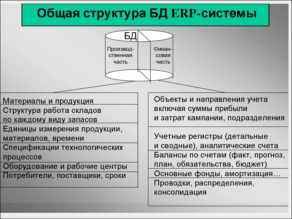 Структура ERP системы. Внедрение ERP системы. Строение ERP системы. Модули ERP системы. Состав erp системы s2