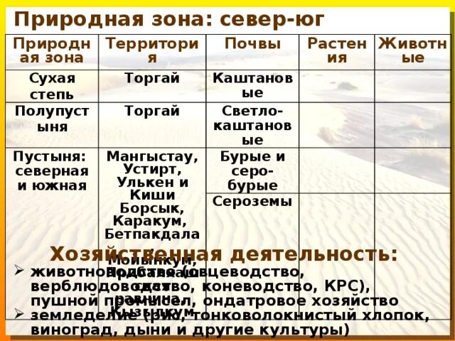 Какая почва в природной зоне пустыни. Каштановые почвы природная зона. Светло каштановые почвы природная зона. Природная зона Каштановой почвы. Таблица пустыни и полупустыни география.