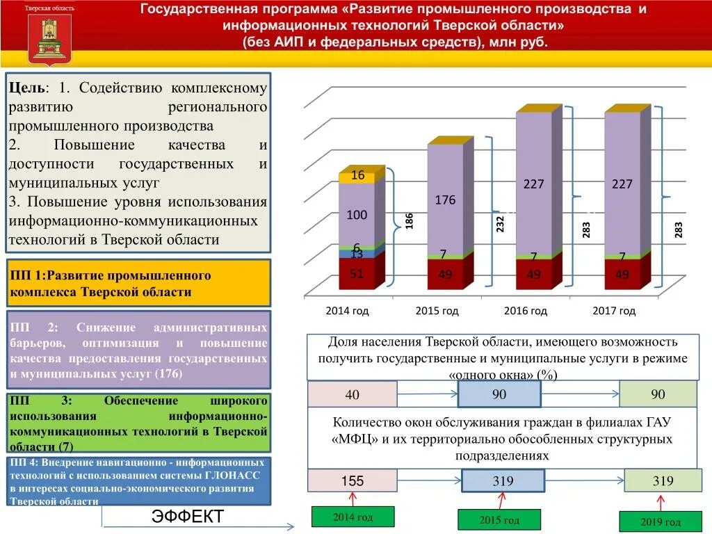 Государственная программа развитие промышленности. Госпрограммы Тверской области. Бюджет Тверской области. Информационные технологии в Тверской области. Развитие промышленности на региональном уровне.