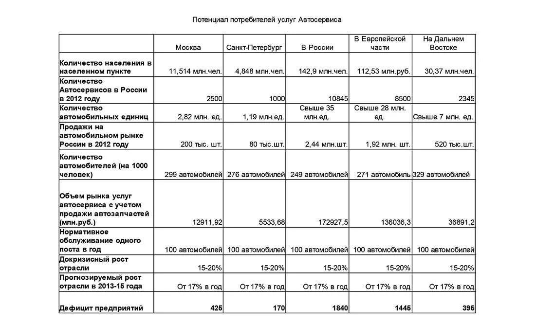 Таблицы для автосервиса. Таблица расходов автосервиса. Бизнес план открытия автосервиса с расчетами. Финансовый план автосервиса с расчетами пример. Бизнес план автосервис оборудование.