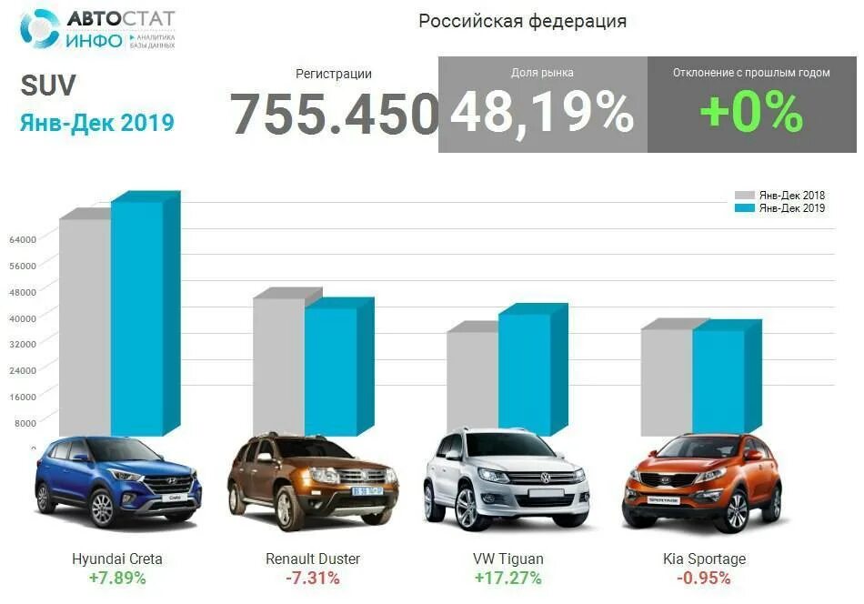Рейтинг бюджетных кроссоверов. Самые продаваемые кроссоверы. Самый продаваемый автомобиль 2019. Самый продаваемый автомобиль в России 2019. Статистика продаж Hyundai в России.