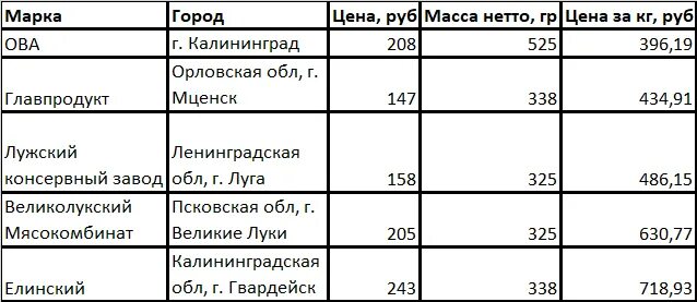 Тушенка сколько соли на 0.5. Количество соли на 1 кг мяса для тушенки. сколько соли на 1 кг мяса для тушенки. тушенка количество соли на килограмм мяса. соль на 1 кг мяса тушенки.