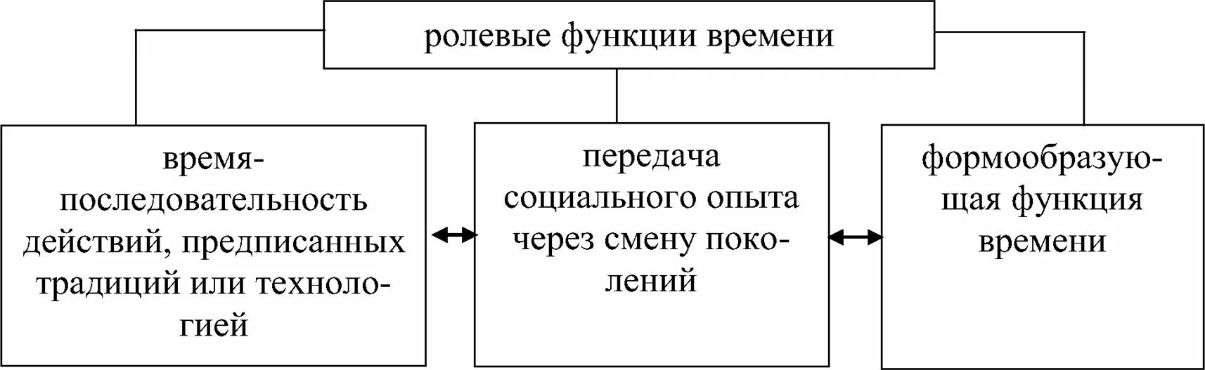Функции ролевых игр. Стадии ролевых функций. в освоении ролевых функций выделяют три стадии. стадий освоения ролевой функции.