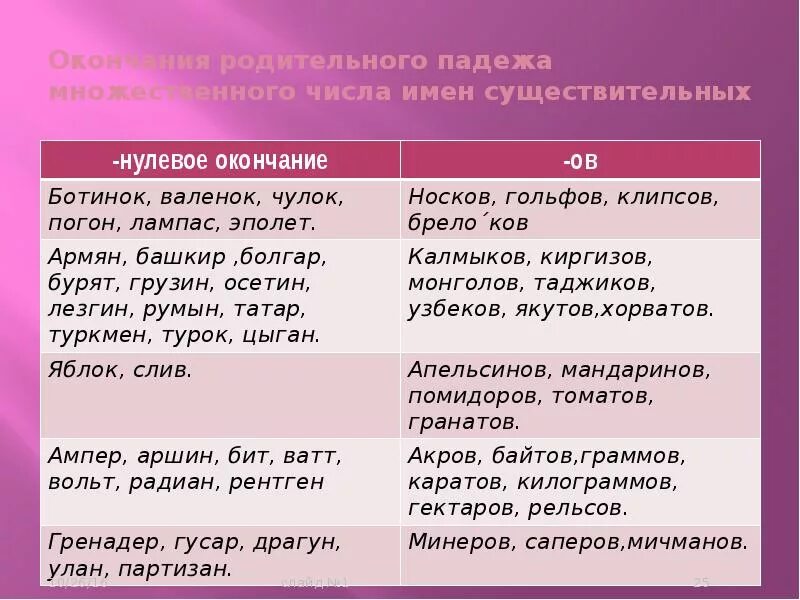 Видим мн ч. Окончания р.п мн.ч существительных. Слова в родительном падеже множественного числа. Родительный падеж множественного числа существительных. Родительный падеж имен существительных множественного числа.