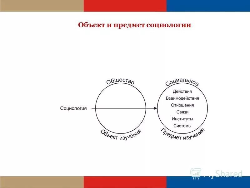 Объектов в том что нужно. Объект социологии. Предмет социологии. Соотношение объекта и предмета социологии. Объект социологии схема.