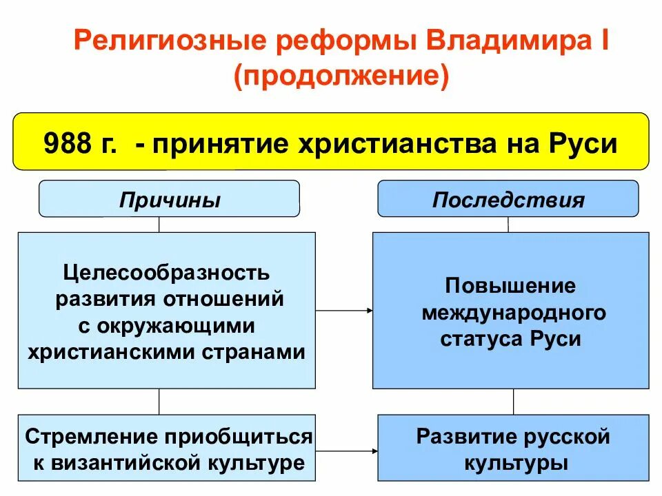 Последствия принятия христианства на руси 6. Причины принятия христианства на р. Причины принятия христианства на Руси. Причины принятия Русью христианства таблица. Предпосылки и причины принятия христианства.