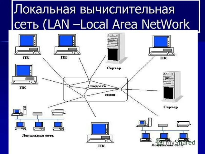 Как пользоваться lan. Локальная сеть local area network lan. локальная вычислительная сеть (лвс). локальные сети (local area network, lan) схема. лвс это компьютерная сеть.