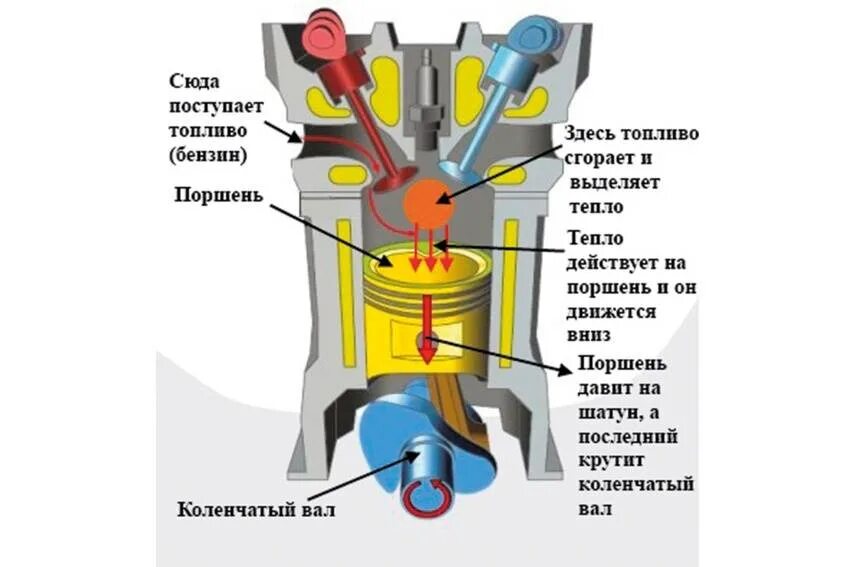 Часть двигателя внутреннего сгорания. Строение бензинового ДВС. Конструкция двигателя внутреннего сгорания. Как устроен двигатель внутреннего. Как устроен двигатель внутреннего сгорания автомобиля.