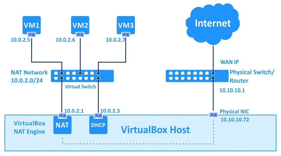 Локальная сеть между виртуальными машинами. Virtualbox сеть nat. схема nat virtualbox. схема сети с nat. типы сети virtualbox.