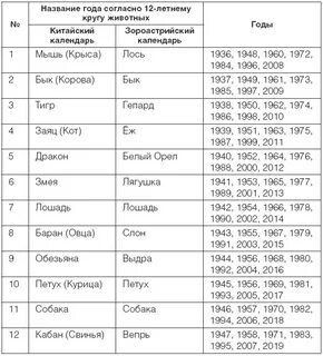 Как появились название годов