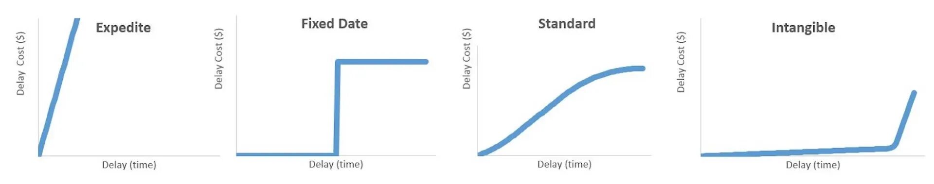 Fixed delay. Канбан cost of delay. cost of delay формула. архетипы стоимости задержки канбан. delay график.