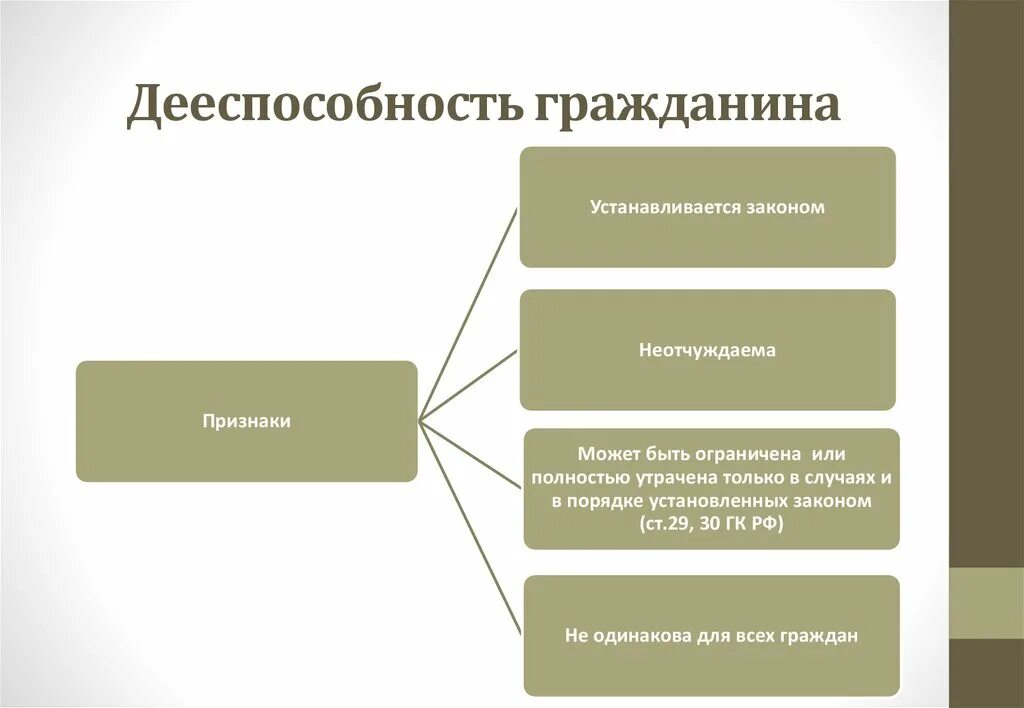 Дееспособность владение русским языком наличие. Схема дееспособность граждан. Понятие дееспособности граждан. Понятие полной дееспособности. Признаки дееспособности.