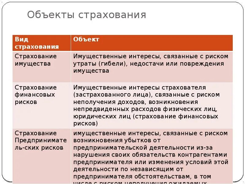 Виды страхования организаций. Объекты страхования. виды страхования объекты страхования. виды деятельности страховщиков. основы организации страхования.