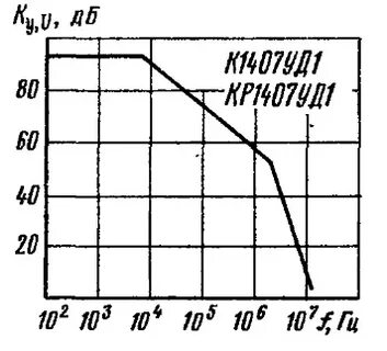 Зависимость коэффициента усиления