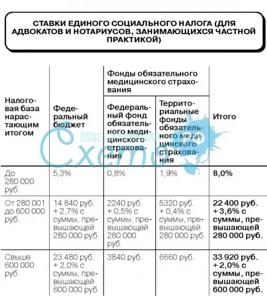 Ставка есн 2024. Ставки единого социального налога. Сходства адвоката и нотариуса. Ставка единого социального налога 2024. Отличия налогообложения адвокатских образований.