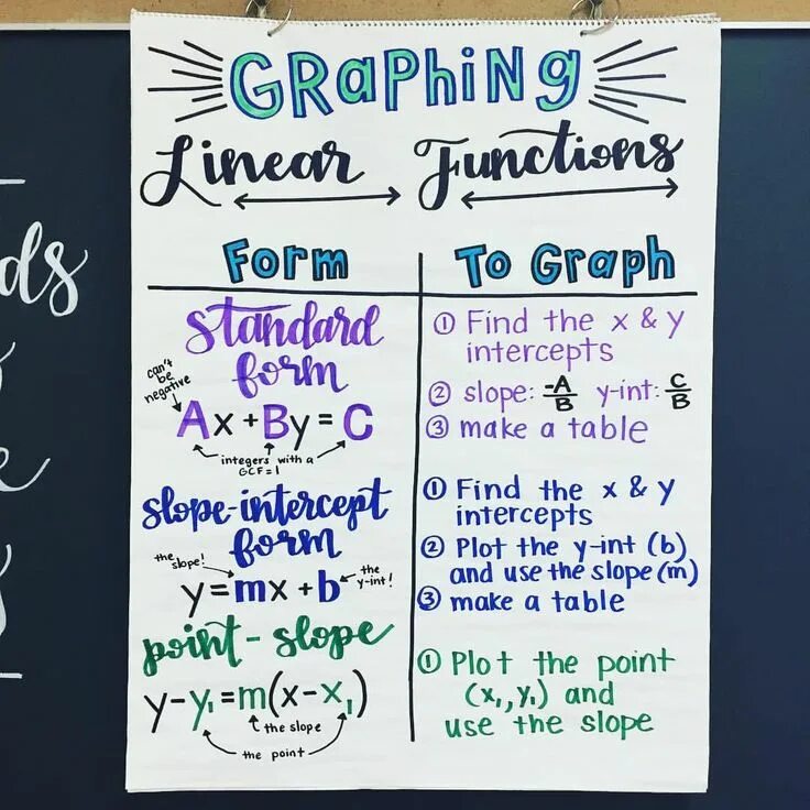 Graphic form. Идеи для карточки по алгебре. Math functions list. Slope of Table. Math poster.