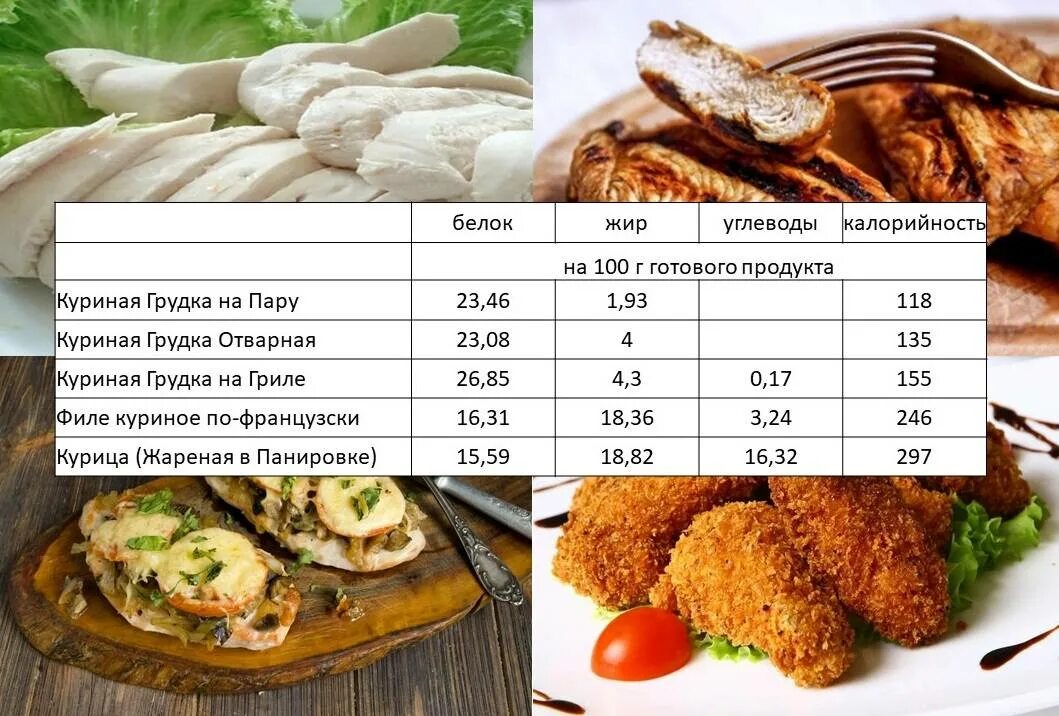 Куриная грудка филе белка в 100 гр. Сколько в 100 граммах куриной грудки калорийность. Энергетическая ценность 100 г куриной грудки. Калорийность куриной грудки на 100 грамм. Куриная грудка килокалории