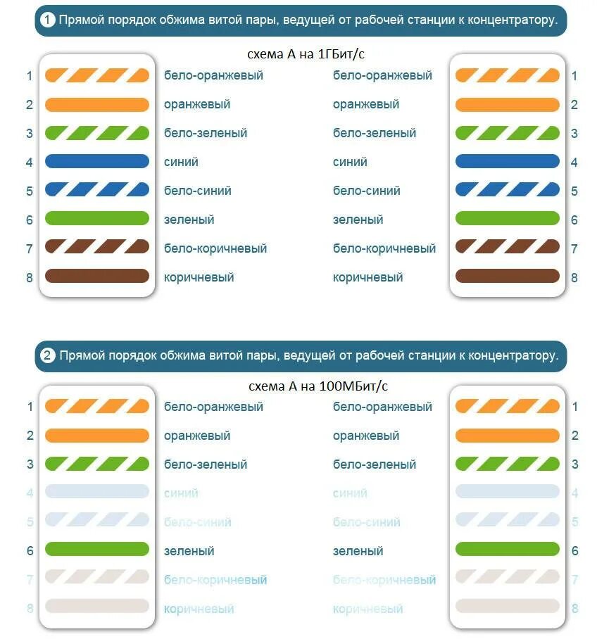 Соединения сетевого кабеля. Обжим витая пара rj45 4 провода схема. Обжим проводов RJ-45 4 жилы. Обжимка кабеля RJ 45 100 Мбит. Обжимка кабеля RJ 45 цвета 2 пары.