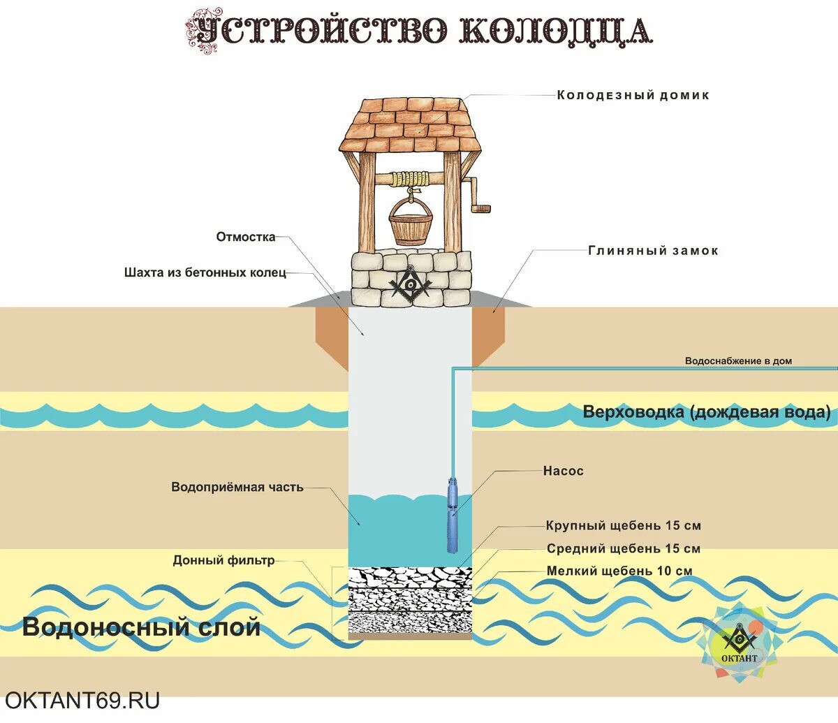 Донный колодец. Устройство донного фильтра для колодца. Донный фильтр для колодца из ткани. Может ли донный фильтр заилиьться в колодце.