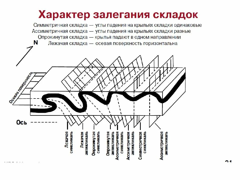 Процесс формирования слоя