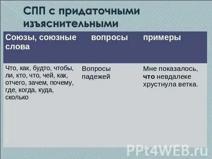 Сложноподчиненные с придаточным определительным и изъяснительным