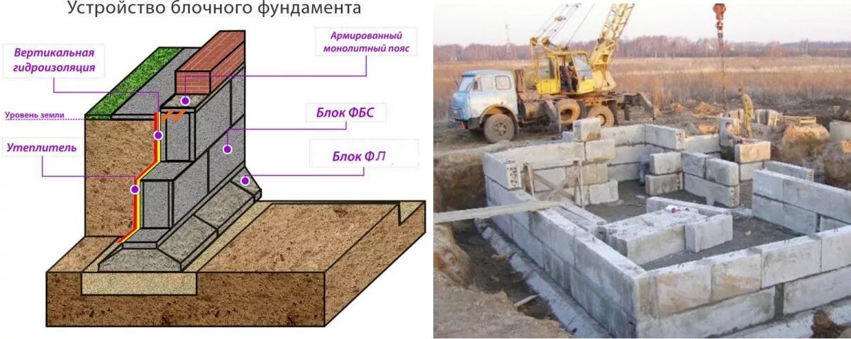 Какие блоки можно изменять. Ленточный фундамент фл ФБС. Ленточный фундамент с БЛОКАМИ ФБС. Технология укладки ФБС блоков для фундамента. Ленточный фундамент из бетонных блоков 20х20х40.