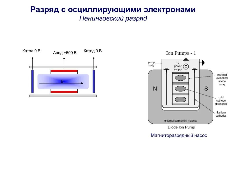 Катод график работы
