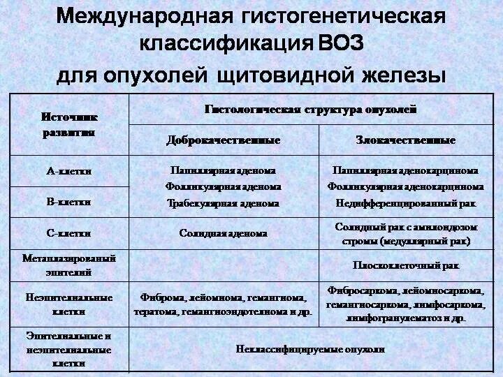 Щитовидная железа классификация. Морфологическая классификация опухолей щитовидной железы. Доброкачественные опухоли щитовидной железы классификация. Классификация TNM щитовидной железы. Классификатор опухолей щитовидной железы.