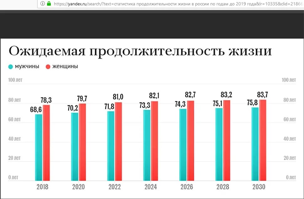 Средняя продолжительность в россии 2023. Средняя Продолжительность жизни населения России. Средняя Продолжительность жизни в России по годам 2020. Ожидаемая Продолжительность жизни РФ 2020. Продолжительность жизни в России в 2019 году.