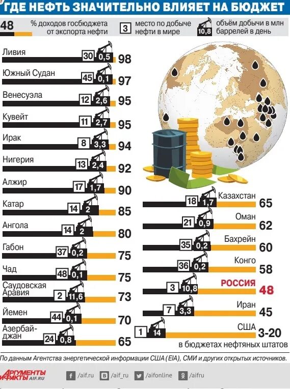 Что будет нефтью в мире. Страны где есть нефть. Насколько хватит нефти в мире. Ресурсы нефти в мире. Где нефть в мире.