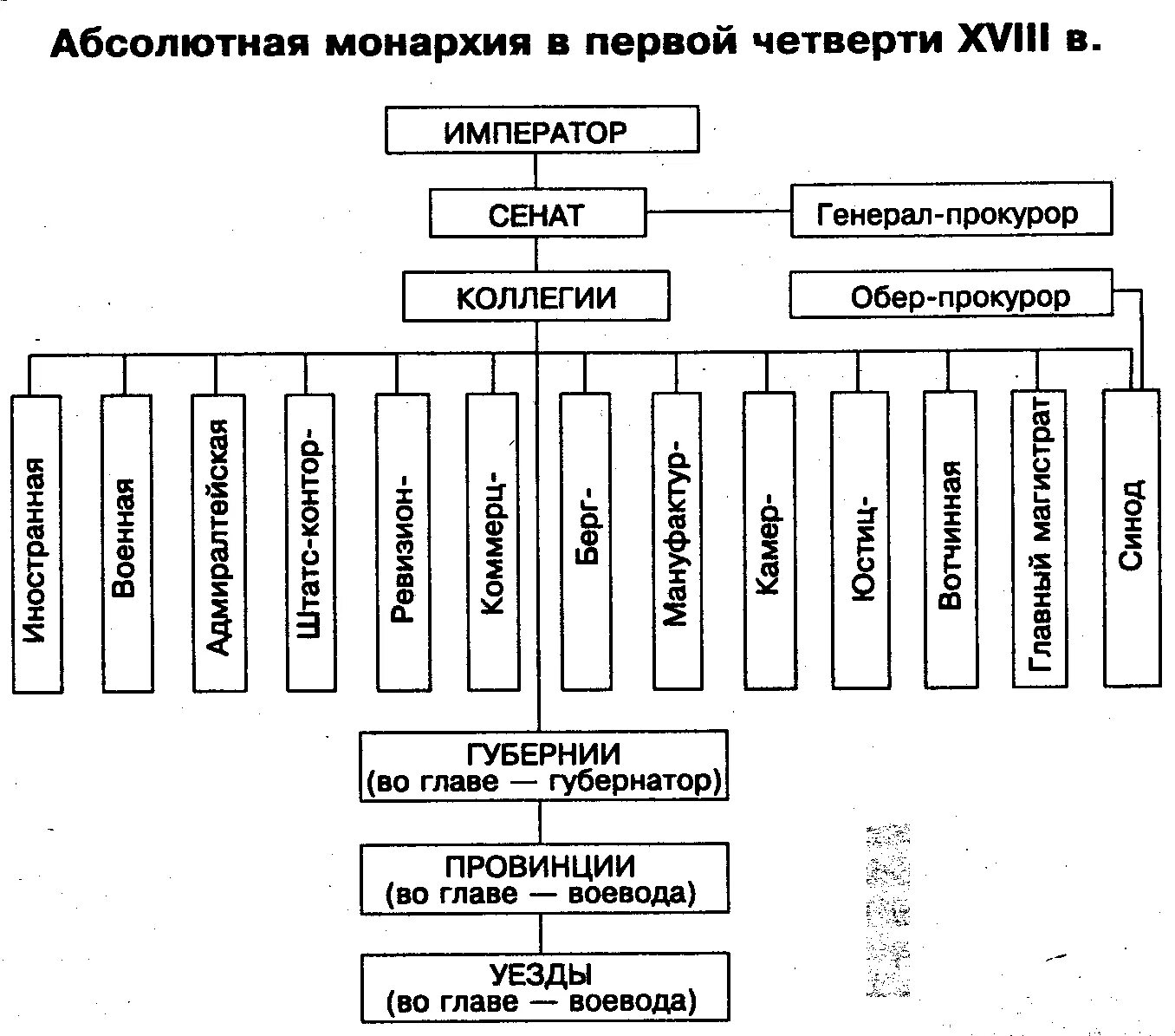 Государственные учреждения при петре 1. Система управления 18 века в России. Схема управления Российской империей в первой четверти 18 века. Система органов гос власти при Петре 1. Абсолютная монархия в России 18 век.