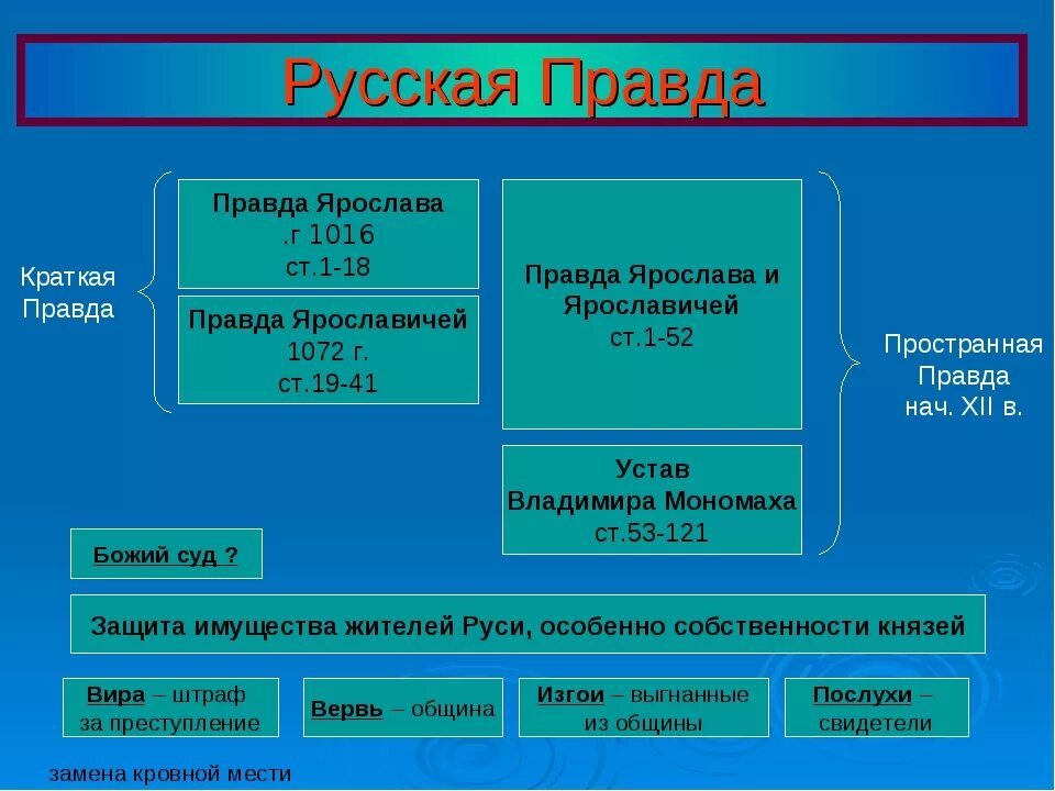 Создание русской правды князь