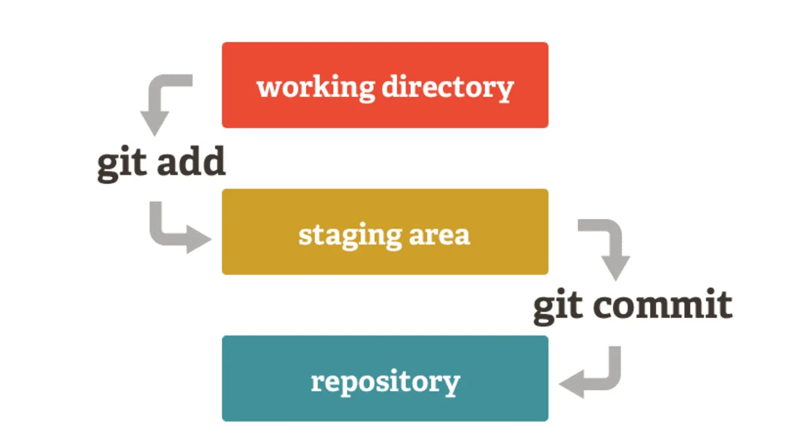 Git start. Staging git. Git Staging area. Git Stage area. Git Stages.