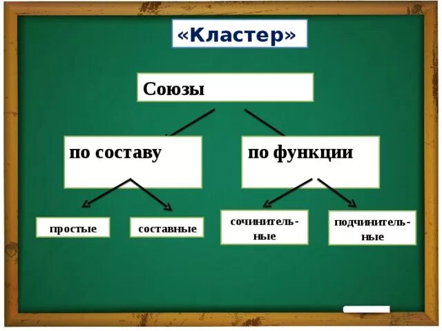 Кластер Союз. Кластер на тему Союз. Кластер на тему сочинительные Союзы. Виды союзов кластер. Урок повторение темы союз 7