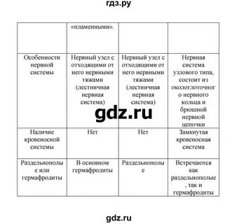 Биология 7 класс бодрова