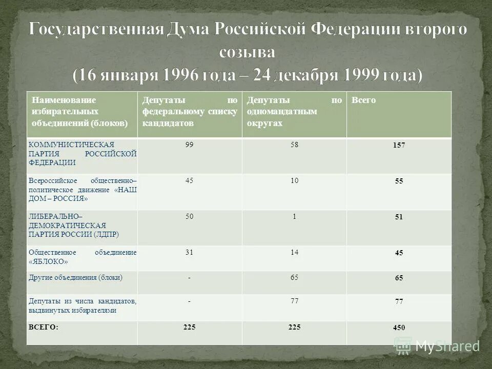 Первый созыв государственной думы российской федерации. Госдума 1 созыва 1993. Созывы государственной Думы РФ по годам. Государственная Дума 1999 года. Созывы государственной Думы РФ по годам таблица.