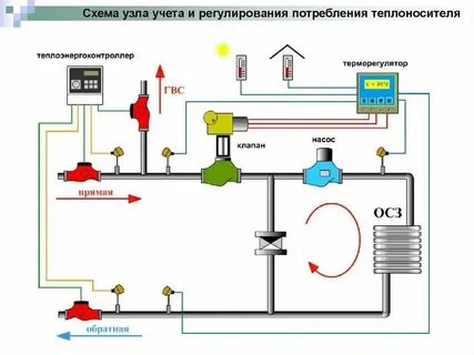 Регулируемую систему отопления