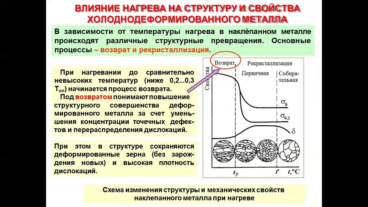 Влияние структурных изменений. Влияние нагрева на структуру металла. Изменение свойств холоднодеформированного металла при нагреве. Структурные изменения при нагреве холоднодеформированного металла. Влияние нагрева на структуру и свойства деформированного металла.