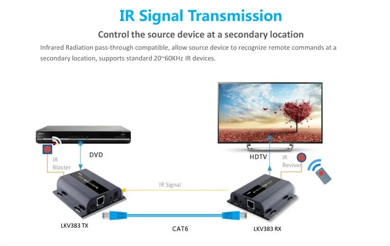 Not using cables to transmit signals