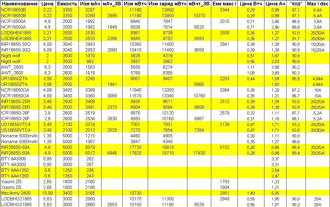 Таблица емкости аккумулятора 18650. Таблица АКБ заряда 18650. Таблица сборки аккумуляторной батареи 18650. Таблица зарядки аккумулятора 18650.