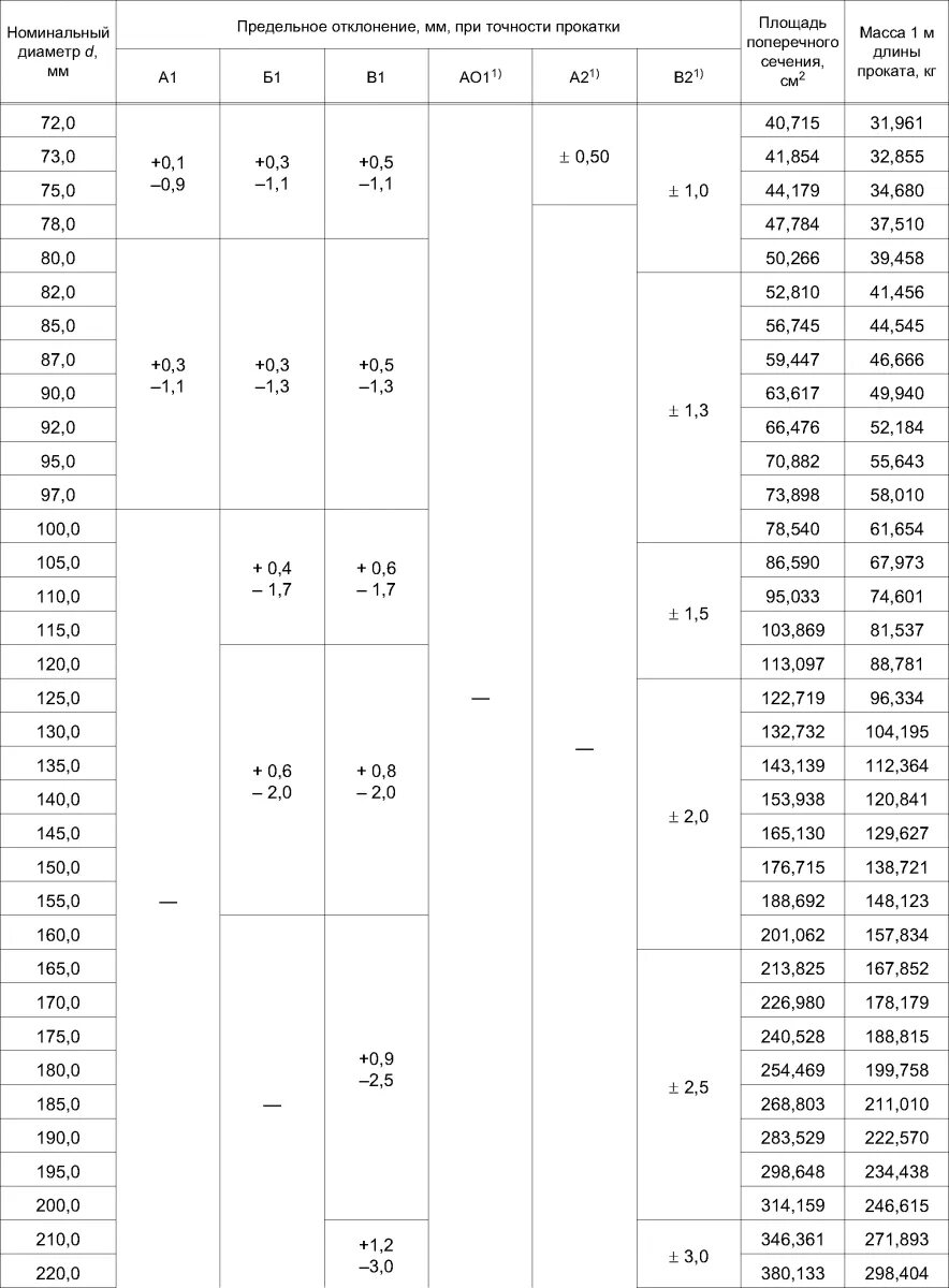 Круг горячекатаный гост 2590. Круглая сталь прутки ГОСТ. Сортамент пруток стальной круглый. Сталь круг ГОСТ 2590-2006. Сортамент пруток сталь 45.